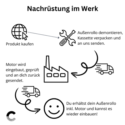Gemotoriseerde bediening (achteraf in te bouwen voor bestaande rolgordijnen)